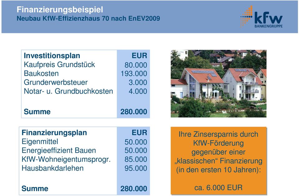 000 Finanzierungsplan Eigenmittel Energieeffizient Bauen KfW-Wohneigentumsprogr. Hausbankdarlehen Summe EUR 50.