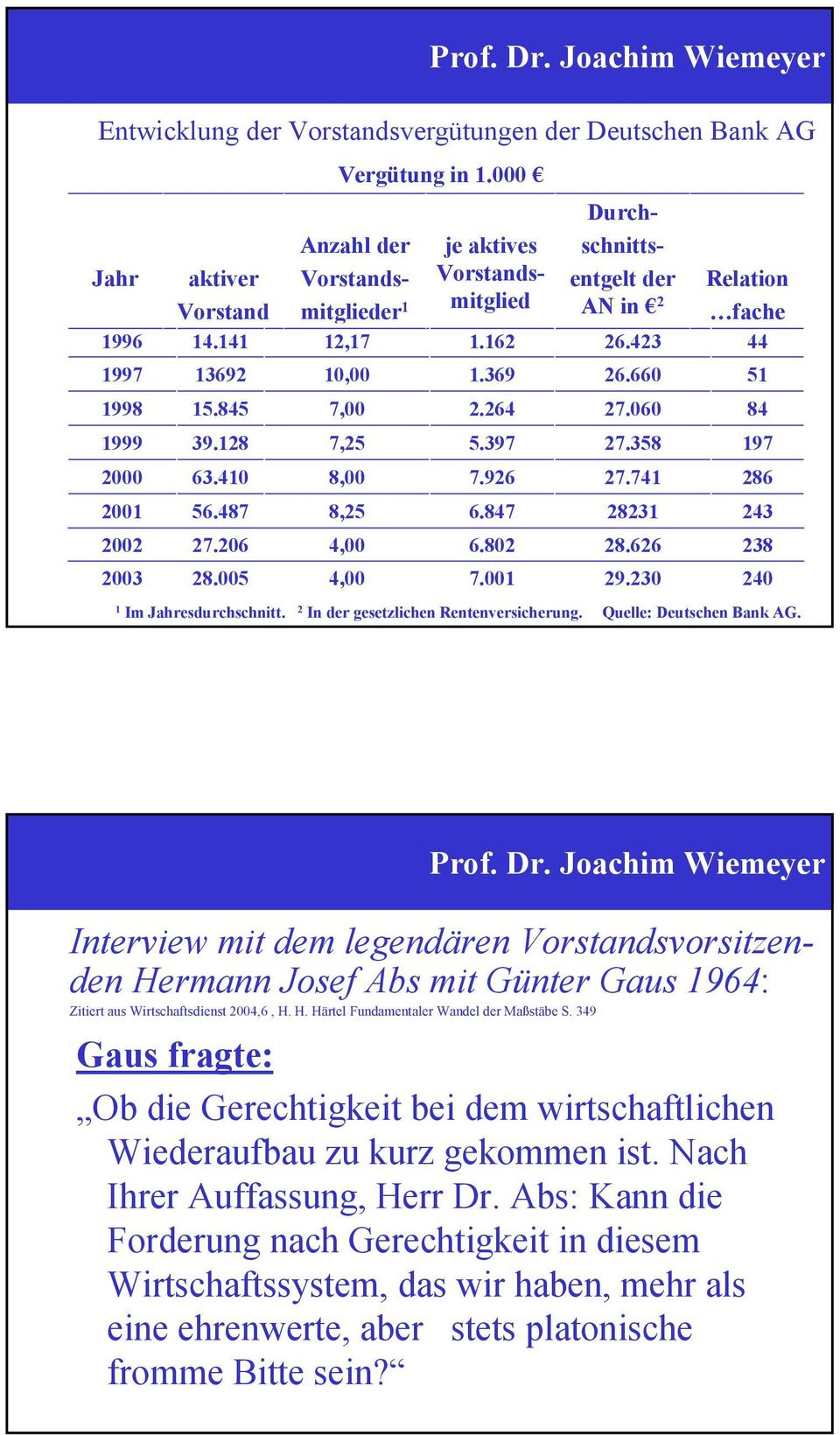 060 27.358 27.74 2823 28.626 29.230 Relation fache 44 Im Jahresdurchschnitt. 2 In der gesetzlichen Rentenversicherung. Quelle: Deutschen Bank AG.
