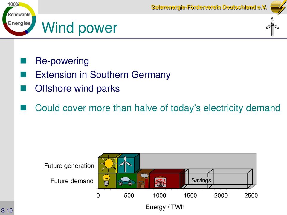 today s electricity demand Future generation Future