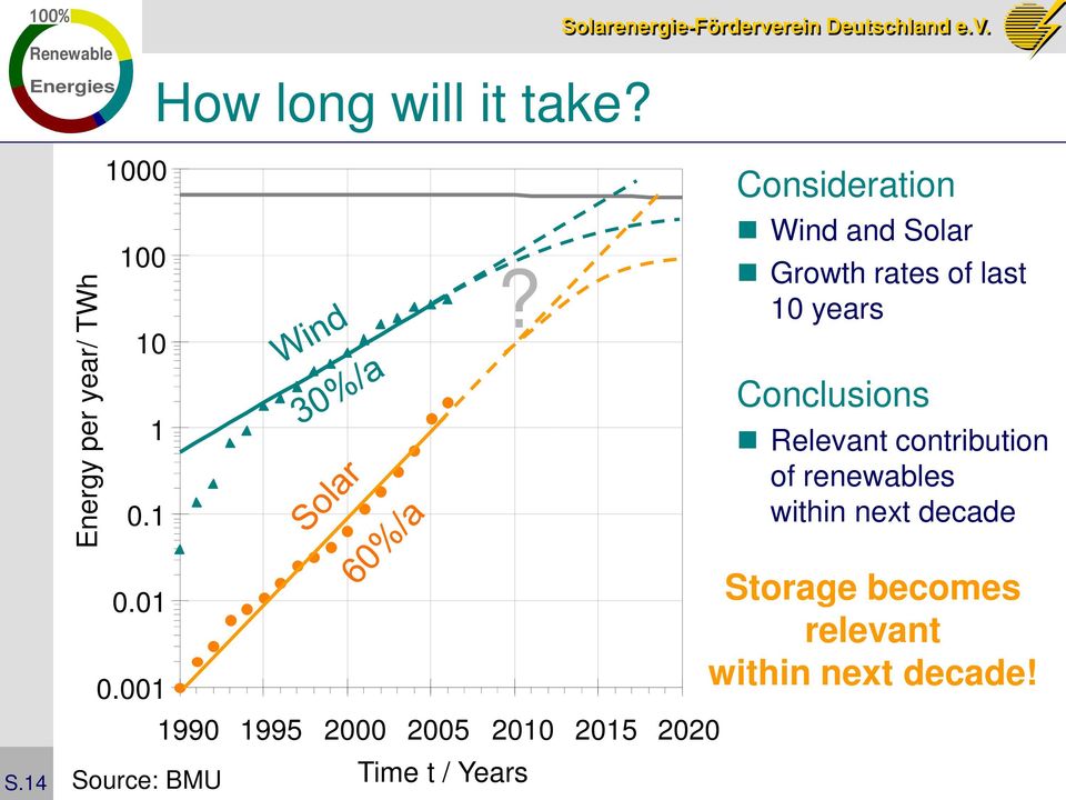 Conclusions Relevant contribution of renewables within next decade S.14 0.