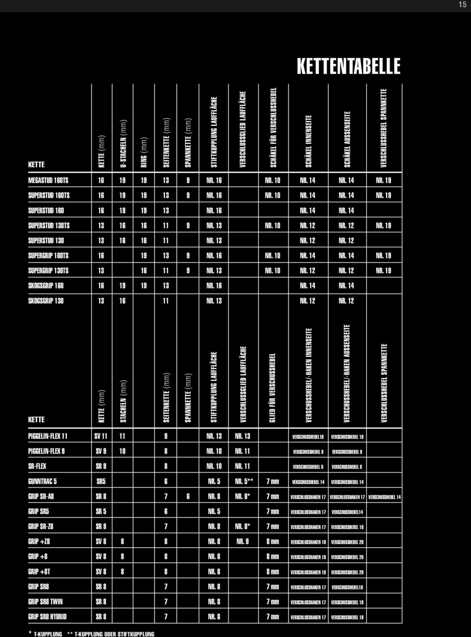 16 Nr. 14 Nr. 14 Superstud 130TS 13 16 16 11 9 Nr. 13 Nr. 10 Nr. 12 Nr. 12 Nr. 19 Superstud 130 13 16 16 11 Nr. 13 Nr. 12 Nr. 12 Supergrip 160TS 16 19 13 9 Nr. 16 Nr. 10 Nr. 14 Nr. 14 Nr. 19 Supergrip 130TS 13 16 11 9 Nr.