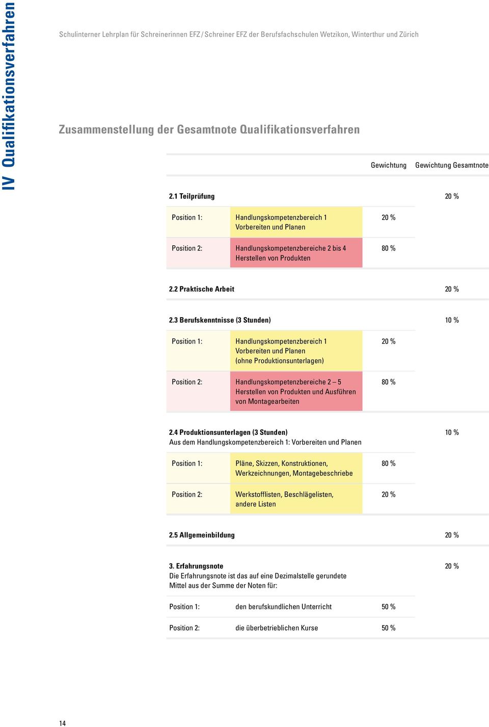 1 Teilprüfung 20 % Position 1: Handlungskompetenzbereich 1 Vorbereiten und Planen Position 2: Handlungskompetenzbereiche 2 bis 4 Herstellen von Produkten 20 % 80 % 2.2 Praktische Arbeit 20 % 2.