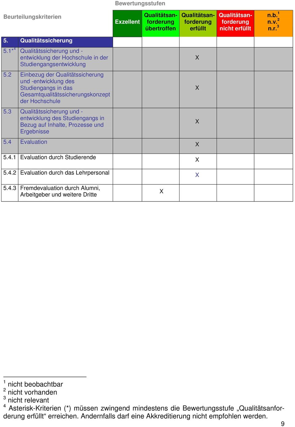 3 Qualitätssicherung und - entwicklung des Studiengangs in Bezug auf Inhalte, Prozesse und Ergebnisse 5.4 Evaluation 5.4.1 Evaluation durch Studierende 5.4.2 Evaluation durch das Lehrpersonal 5.