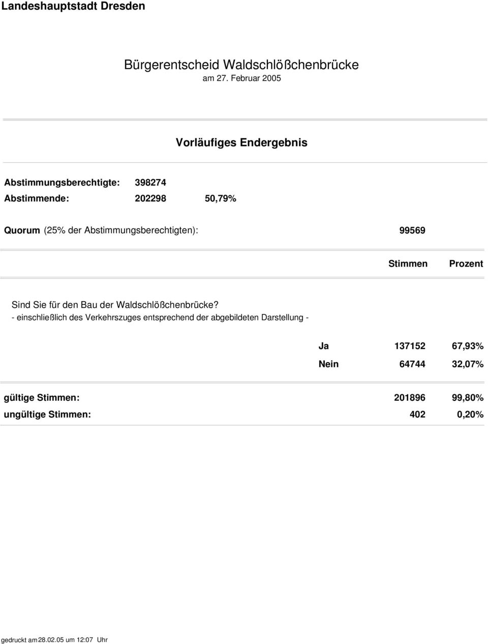 Abstimmungsberechtigten): 99569 Stimmen Prozent Sind Sie für den Bau der Waldschlößchenbrücke?