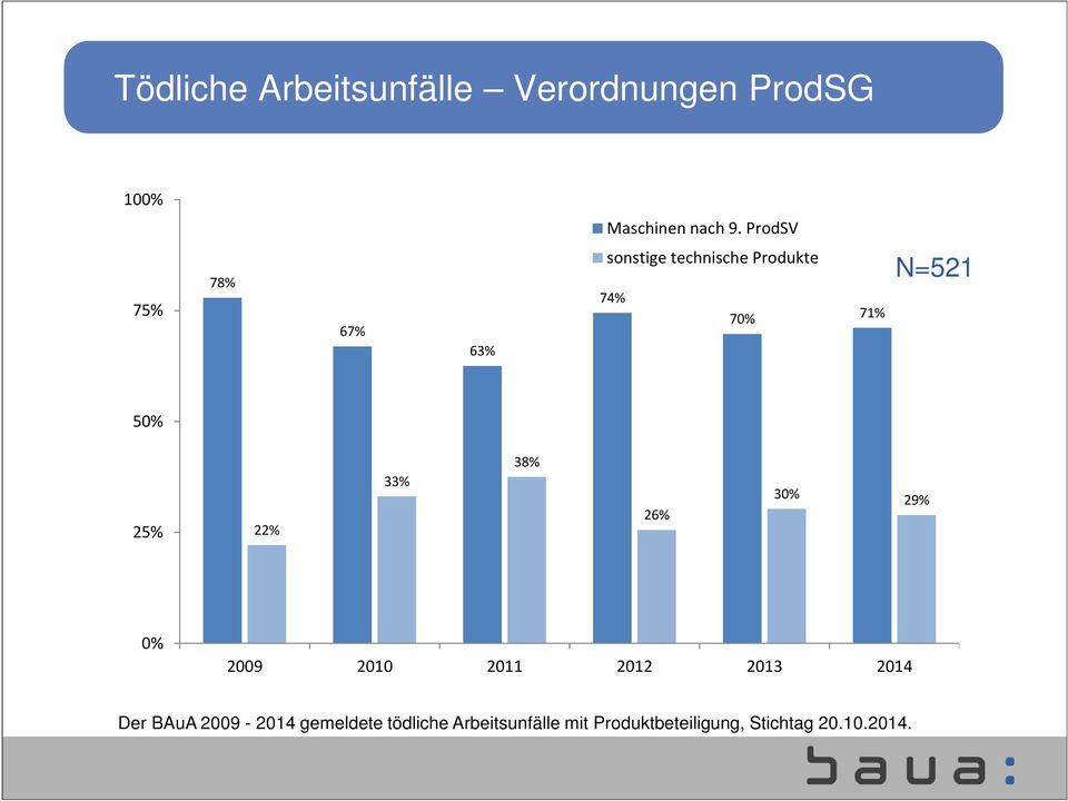 25% 22% 33% 38% 26% 30% 29% 0% 2009 2010 2011 2012 2013 2014 Der BAuA