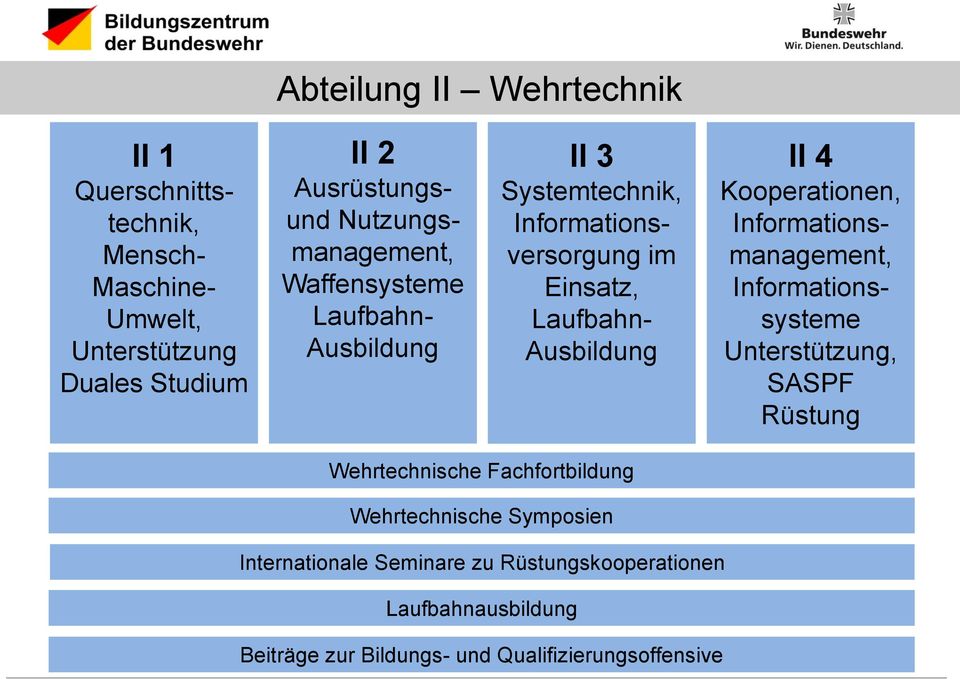 II 4 Kooperationen, Informationsmanagement, Informationssysteme Unterstützung, SASPF Rüstung Wehrtechnische Fachfortbildung