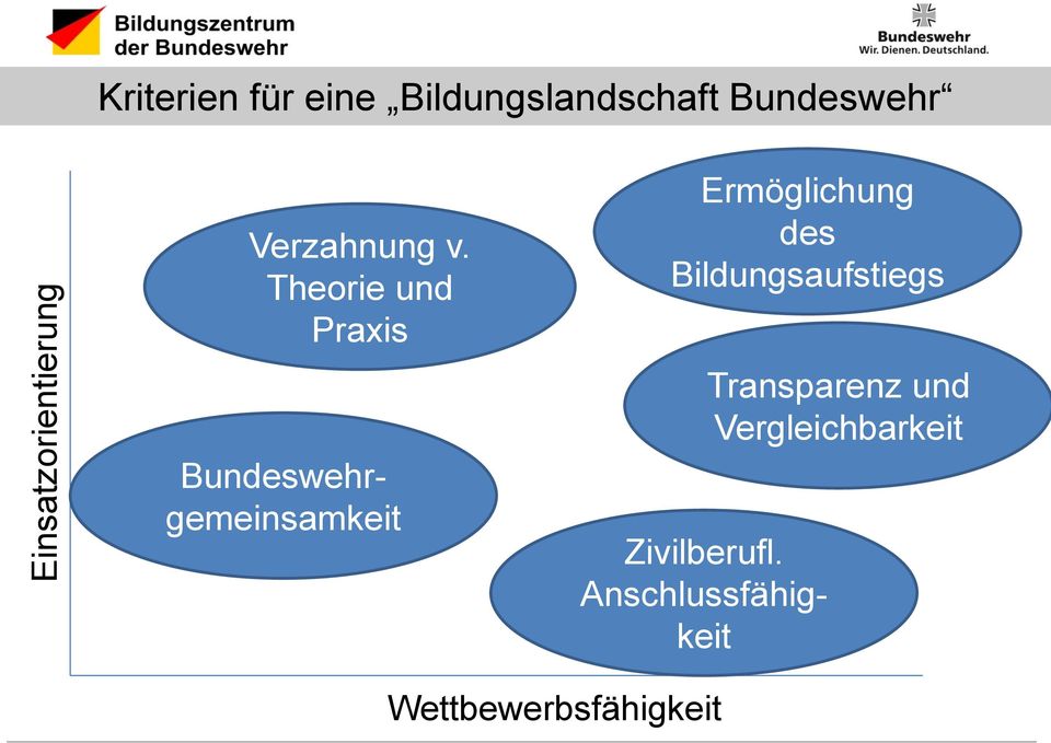 Theorie und Praxis Bundeswehrgemeinsamkeit Ermöglichung des