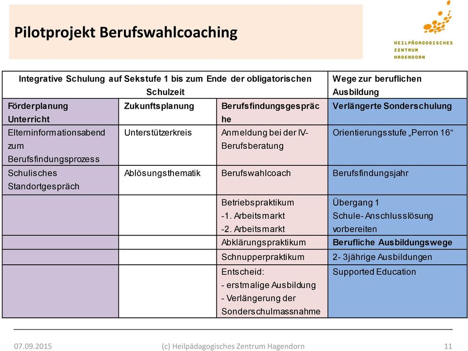 Standortgespräch Ablösungsthematik Berufswahlcoach Berufsfindungsjahr Betriebspraktikum -1. Arbeitsmarkt -2.