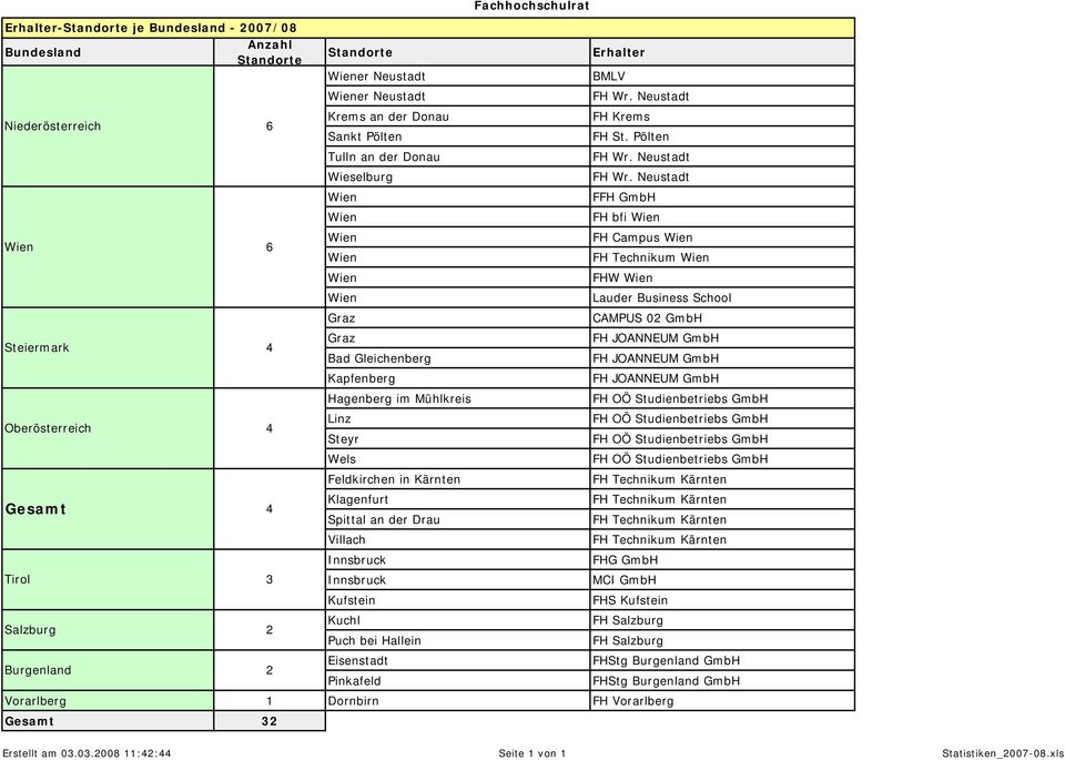 Neustadt Wien FFH GmbH Wien FH bfi Wien Wien 6 Wien FH Campus Wien Wien FH Technikum Wien Wien FHW Wien Wien Lauder Business School Graz CAMPUS 02 GmbH Steiermark 4 Graz FH JOANNEUM GmbH Bad