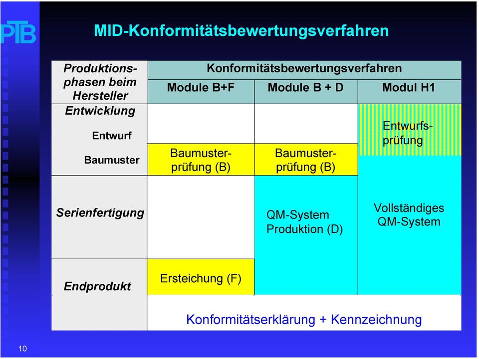 Baumusterprüfung (B) Baumusterprüfung (B) Entwurfsprüfung Serienfertigung QM-System