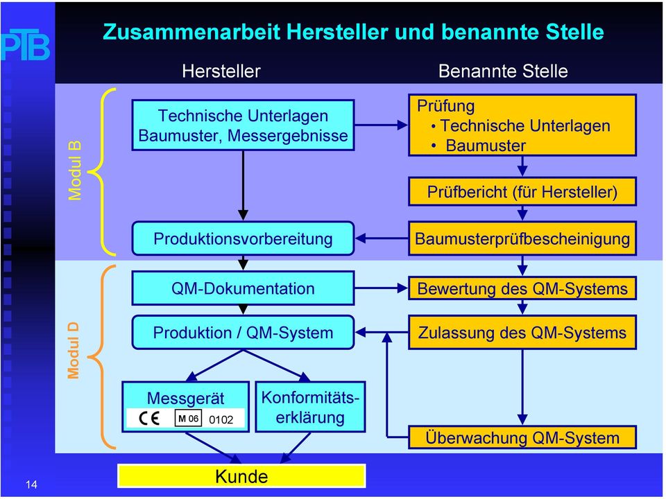 Produktionsvorbereitung Baumusterprüfbescheinigung Modul D QM-Dokumentation Produktion / QM-System