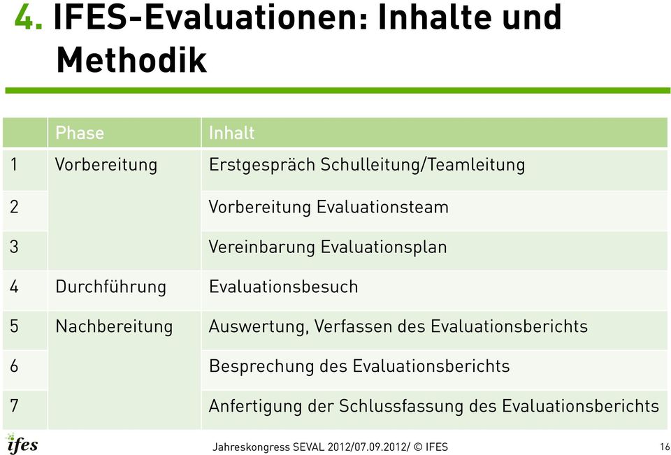 Durchführung Evaluationsbesuch 5 Nachbereitung Auswertung, Verfassen des