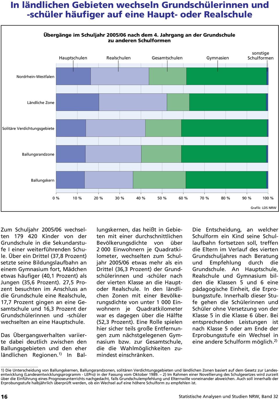 Ballungsrandzone Ballungskern 0 % 10 % 20 % 30 % 40 % 50 % 60 % 70 % 80 % 90 % 100 % Zum Schuljahr 2005/06 wechselten 179 420 Kinder von der Grundschule in die Sekundarstufe I einer weiterführenden