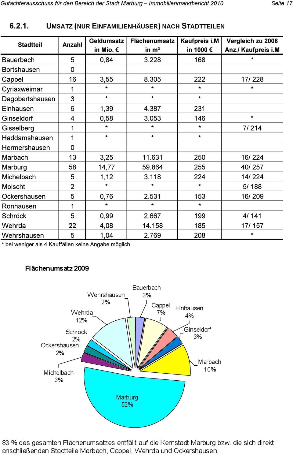 Immobilienmarktbericht 2010 Seite