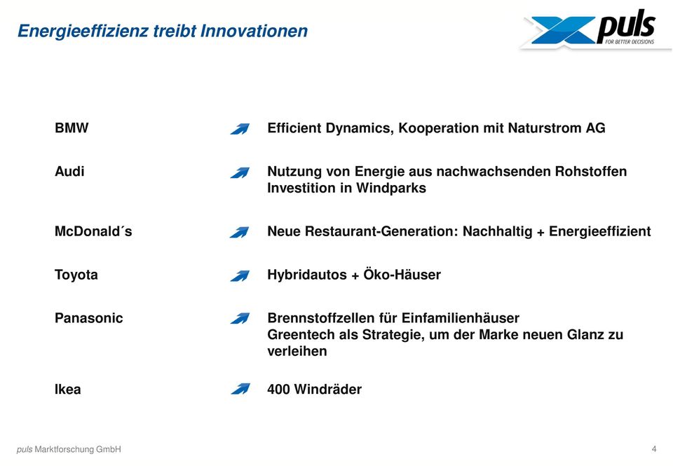 Restaurant-Generation: Nachhaltig + Energieeffizient Toyota Hybridautos + Öko-Häuser Panasonic Ikea