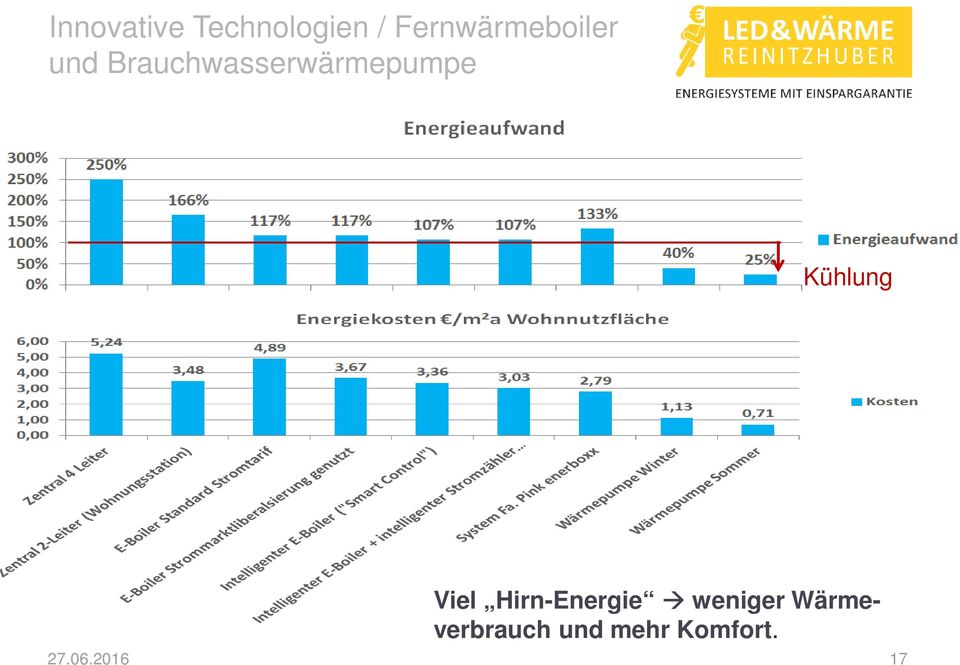 Brauchwasserwärmepumpe Kühlung Viel