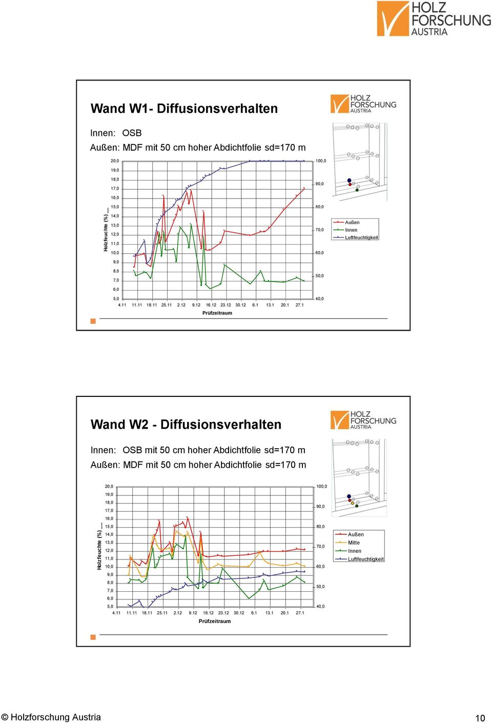 1 Prüfzeitraum 80,0 70,0 60,0 50,0 40,0 Außen Innen Luftfeuchtigkeit Wand W2 - Diffusionsverhalten Innen: OSB mit 50 cm hoher Abdichtfolie sd=170 m Außen: MDF mit 50 cm hoher