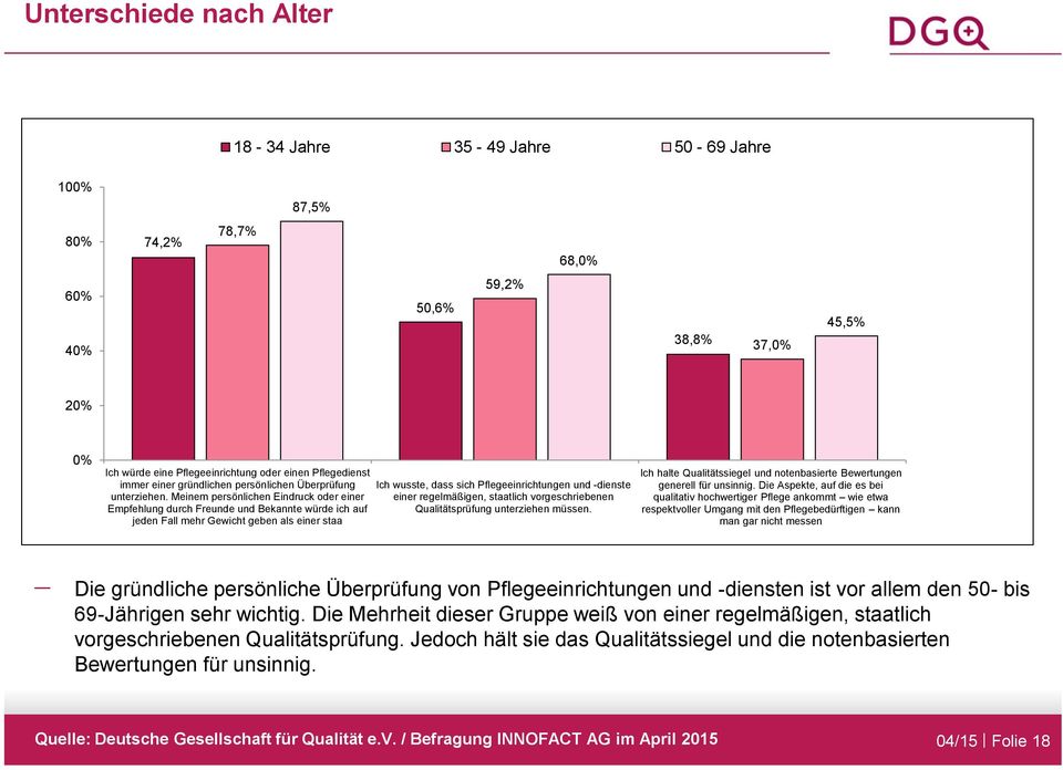 Meinem persönlichen Eindruck oder einer Empfehlung durch Freunde und Bekannte würde ich auf jeden Fall mehr Gewicht geben als einer staa Ich wusste, dass sich Pflegeeinrichtungen und -dienste einer