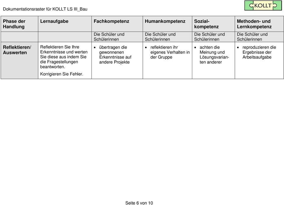 übertragen die gewonnenen Erkenntnisse auf andere Projekte reflektieren ihr eigenes Verhalten in der Gruppe