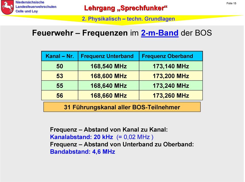 168,640 MHz 173,240 MHz 56 168,660 MHz 173,260 MHz 31 Führungskanal aller BS-Teilnehmer