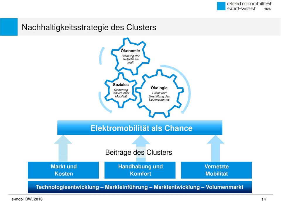 Elektromobilität als Chance Markt und Kosten Beiträge des Clusters Handhabung und Komfort