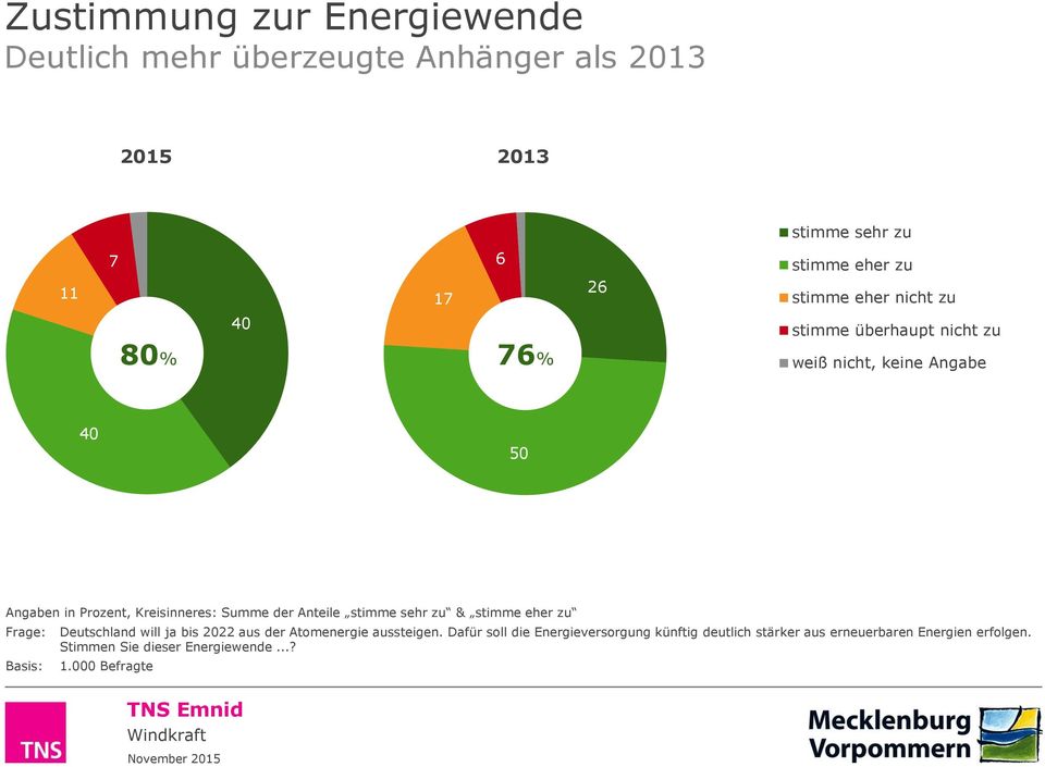Kreisinneres: Summe der Anteile stimme sehr zu & stimme eher zu Deutschland will ja bis 2022 aus der Atomenergie