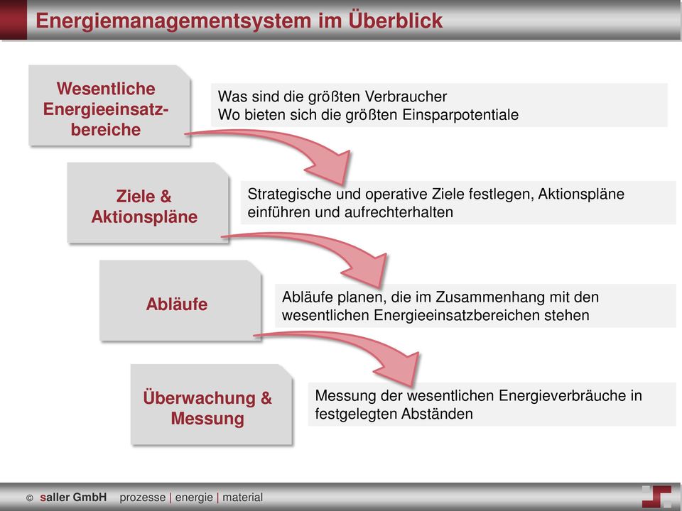 Aktionspläne einführen und aufrechterhalten Abläufe Abläufe planen, die im Zusammenhang mit den wesentlichen