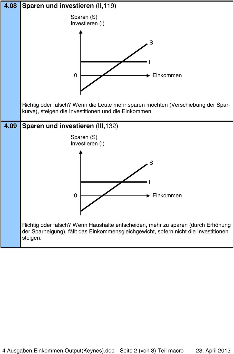 09 Sparen und investieren (III,32) Sparen (S) Investieren (I) S I 0 Einkommen oder falsch?