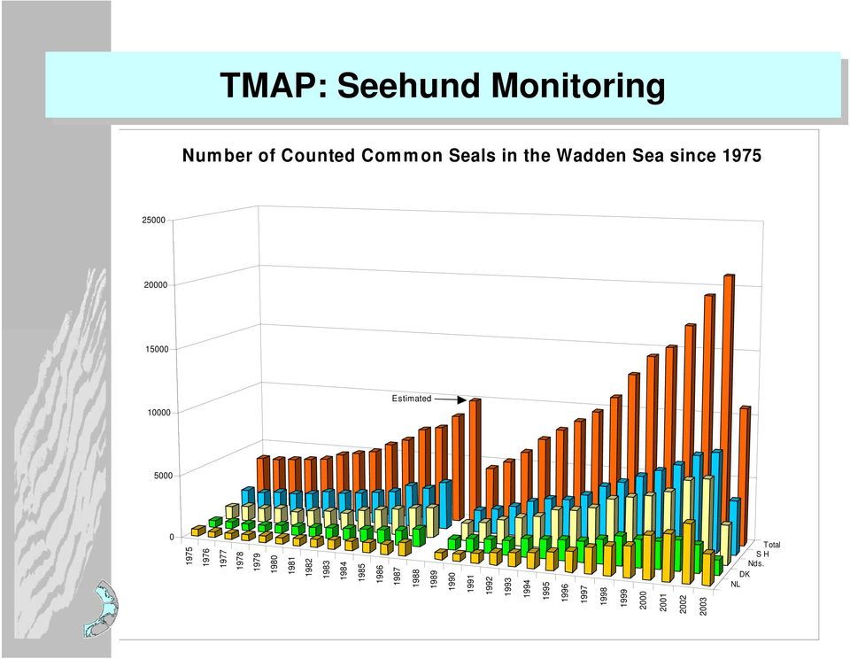 2001 2002 2003 25000 20000 15000 10000 5000 0 TMAP: Seehund Monitoring TMAP: