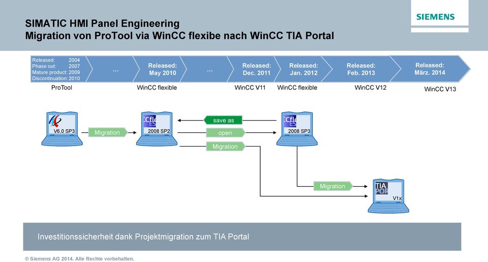 2012 ProTool WinCC flexible WinCC V11 WinCC flexible Released: Feb. 2013 WinCC V12 Released: März.
