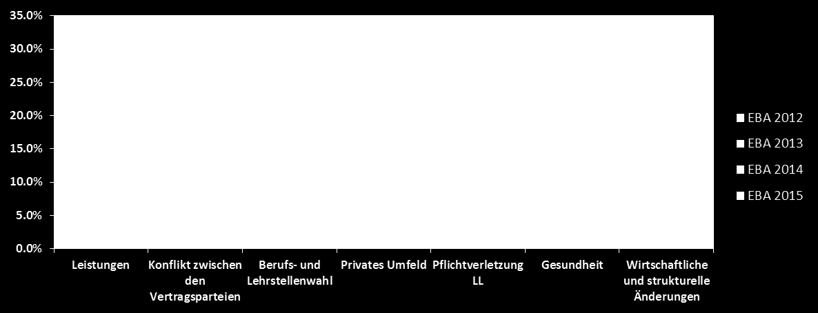 4.2 Auflösungsgründe 2012 2015 EBA-Lehrverhältnisse Abbildung 5: Auflösungsgründe bei 2-jährigen Grundbildungen mit EBA von 2012-2015 Die Auflösungen in den zweijährigen Grundbildungen haben