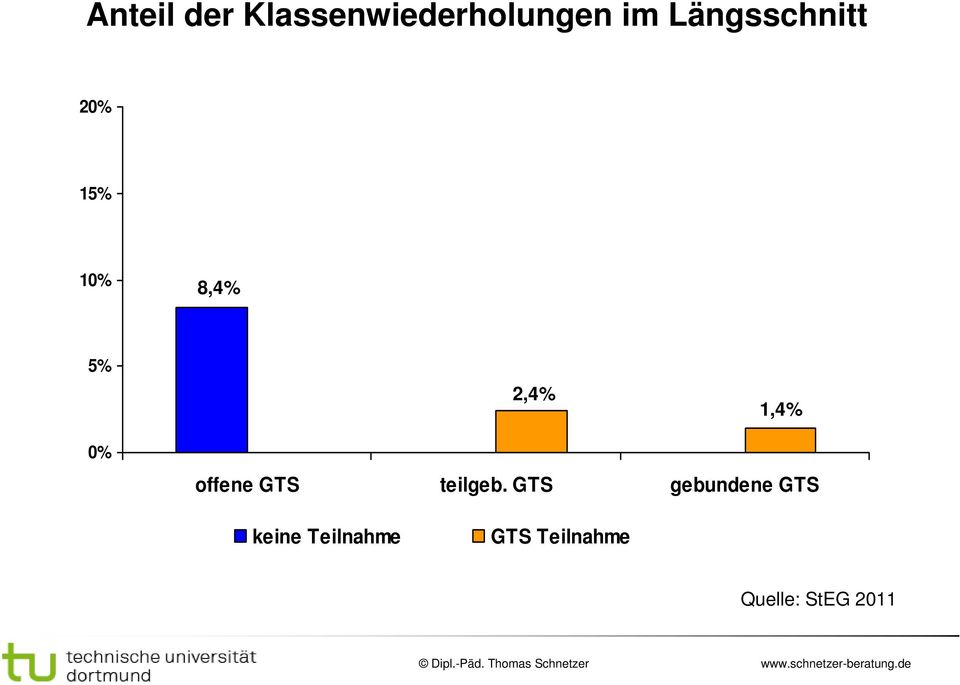 1,4% 0% offene GTS teilgeb.