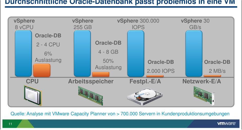 300.000 IOPS Oracle-DB 2.000 IOPS Festpl.
