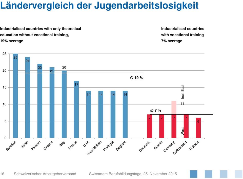 training 7% average 25 25 24 20 22 21 20 19 % 15 17 14 14 14 14 Incl.