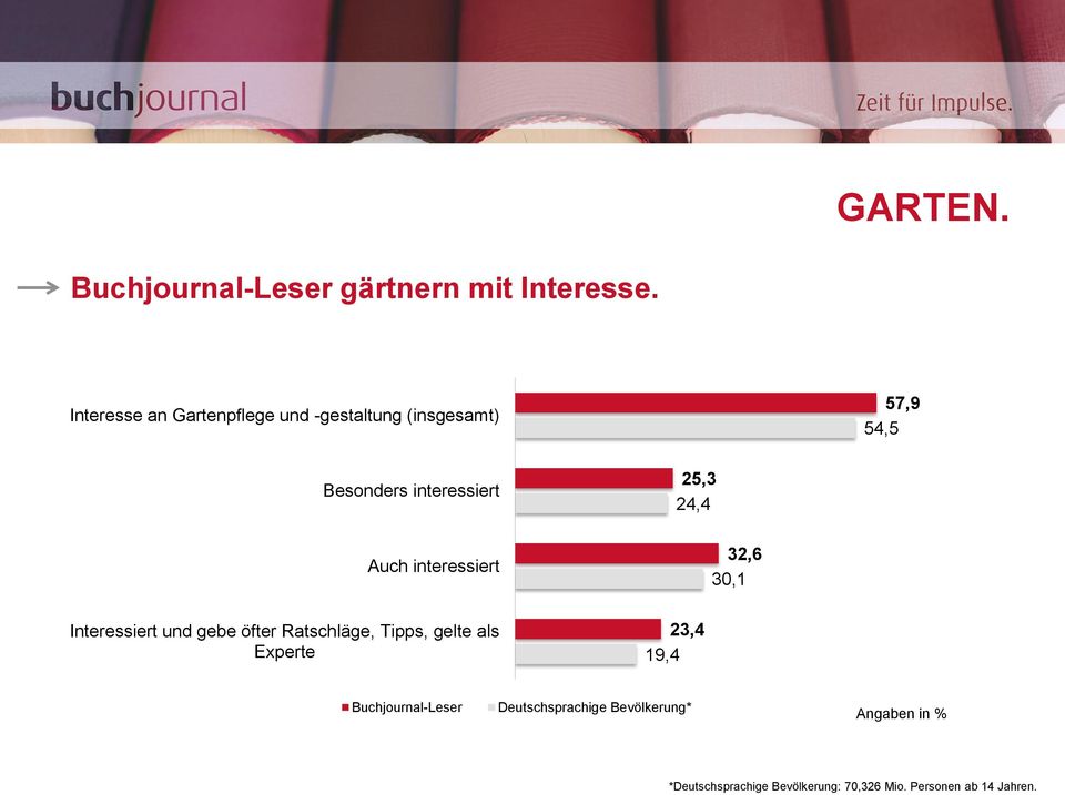 interessiert 25,3 24,4 Auch interessiert 32,6 30,1 Interessiert und gebe öfter