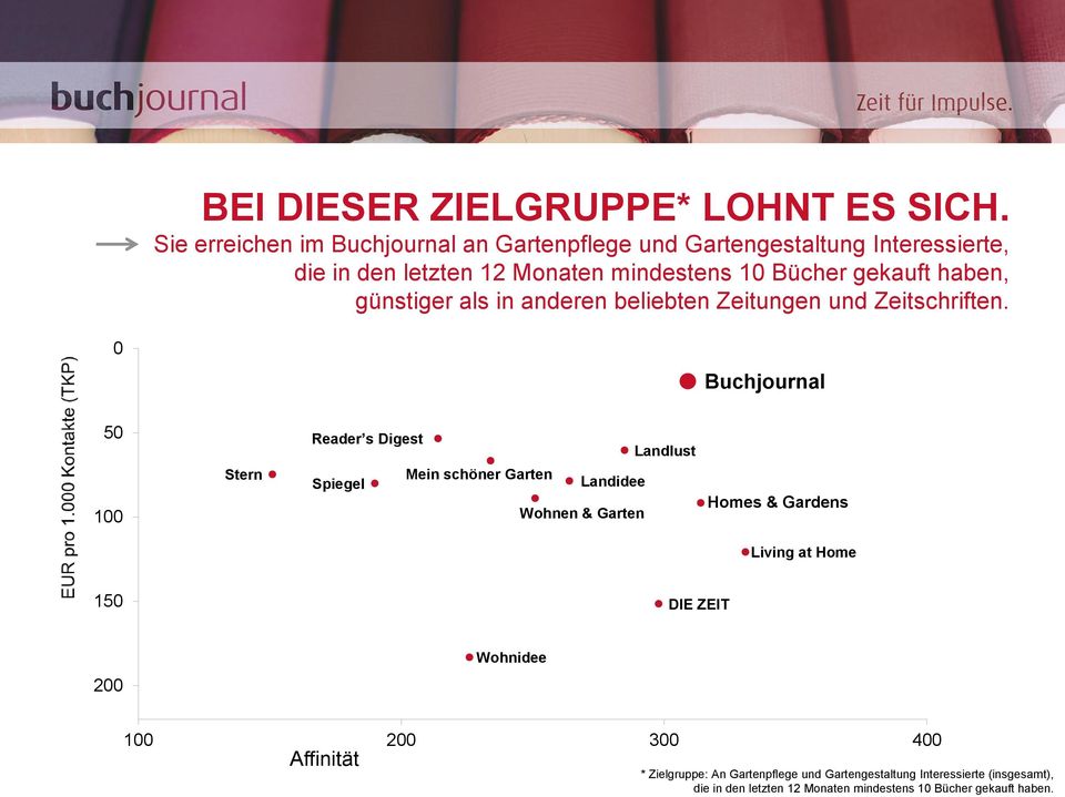 Sie erreichen im Buchjournal an Gartenpflege und Gartengestaltung Interessierte, die in den letzten 12 Monaten mindestens 10 Bücher gekauft