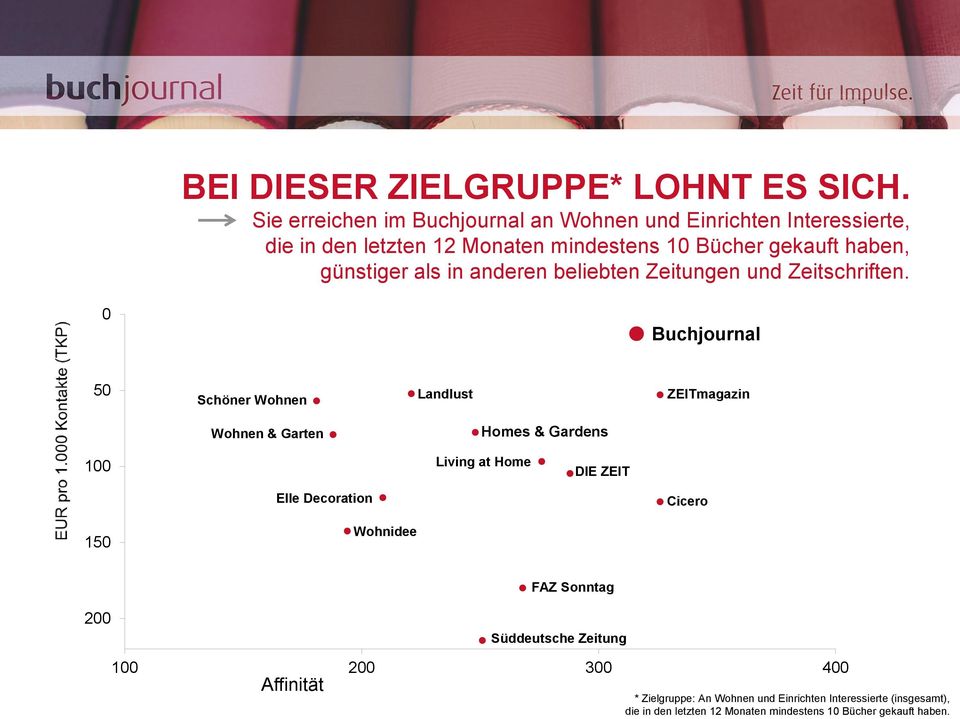 Sie erreichen im Buchjournal an Wohnen und Einrichten Interessierte, die in den letzten 12 Monaten mindestens 10 Bücher gekauft haben, günstiger