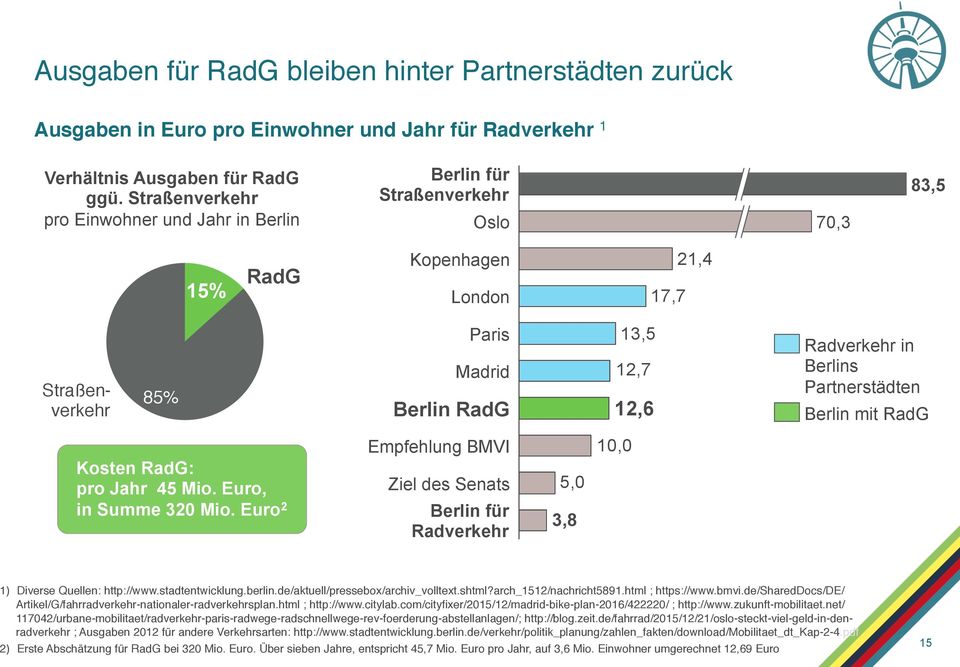 Paris Madrid Berlin RadG 13,5 12,7 12,6 Radverkehr in Berlins Partnerstädten Berlin mit RadG Kosten RadG: pro Jahr 45 Mio. Euro, in Summe 320 Mio.