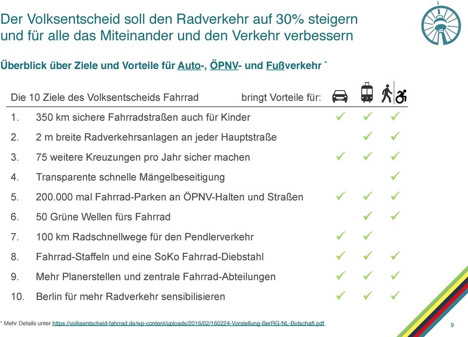 2 m breite Radverkehrsanlagen an jeder Hauptstraße ü ü 3. 75 weitere Kreuzungen pro Jahr sicher machen ü ü ü 4. Transparente schnelle Mängelbeseitigung ü 5. 200.
