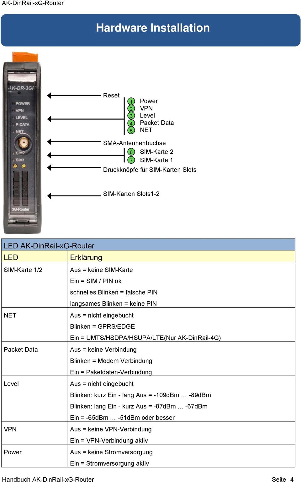 UMTS/HSDPA/HSUPA/LTE(Nur AK-DinRail-4G) Packet Data Aus = keine Verbindung Blinken = Modem Verbindung Ein = Paketdaten-Verbindung Level Aus = nicht eingebucht Blinken: kurz Ein - lang Aus = -109dBm