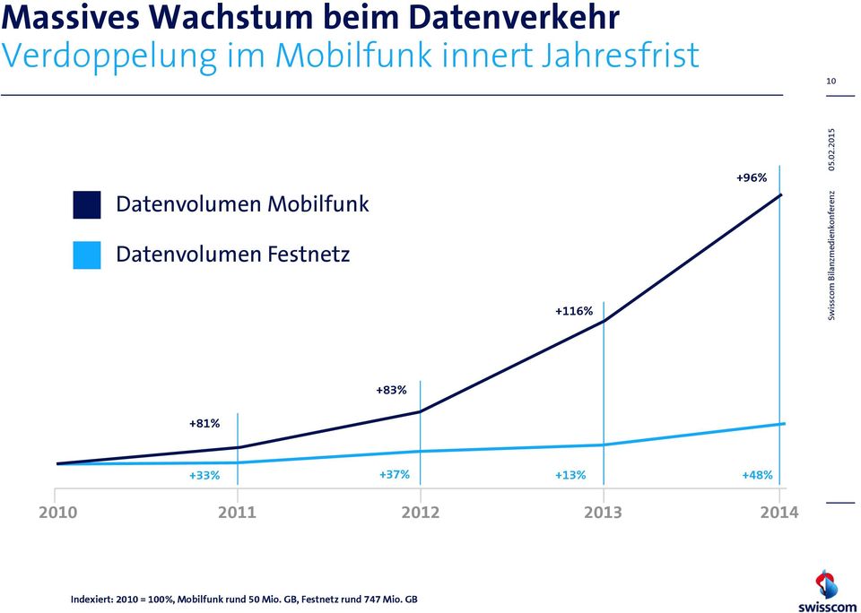 Festnetz +116% +83% +81% +33% +37% +13% +48% 2010 2011 2012 2013