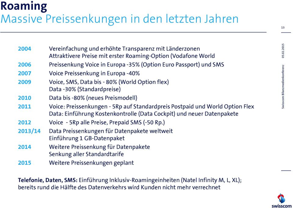 Preismodell) 2011 Voice: Preissenkungen - 5Rp auf Standardpreis Postpaid und World Option Flex Data: Einführung Kostenkontrolle (Data Cockpit) und neuer Datenpakete 2012 Voice - 5Rp alle Preise,