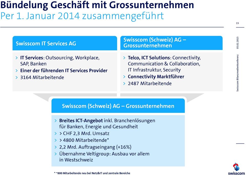 (Schweiz) AG Grossunternehmen > Telco, ICT Solutions: Connectivity, Communication & Collaboration, IT Infrastruktur, Security > Connectivity Marktführer > 2487 Mitarbeitende