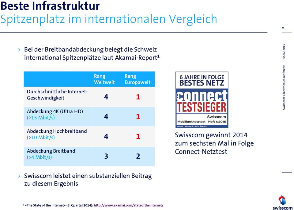 Abdeckung Hochbreitband (>10 Mbit/s) 4 1 Abdeckung Breitband (>4 Mbit/s) 3 2 Swisscom gewinnt 2014 zum sechsten Mal in Folge Connect-Netztest