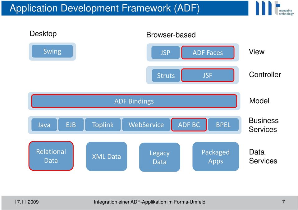 ADF BC BPEL Model Business Services Relational Data XML Data Legacy Data