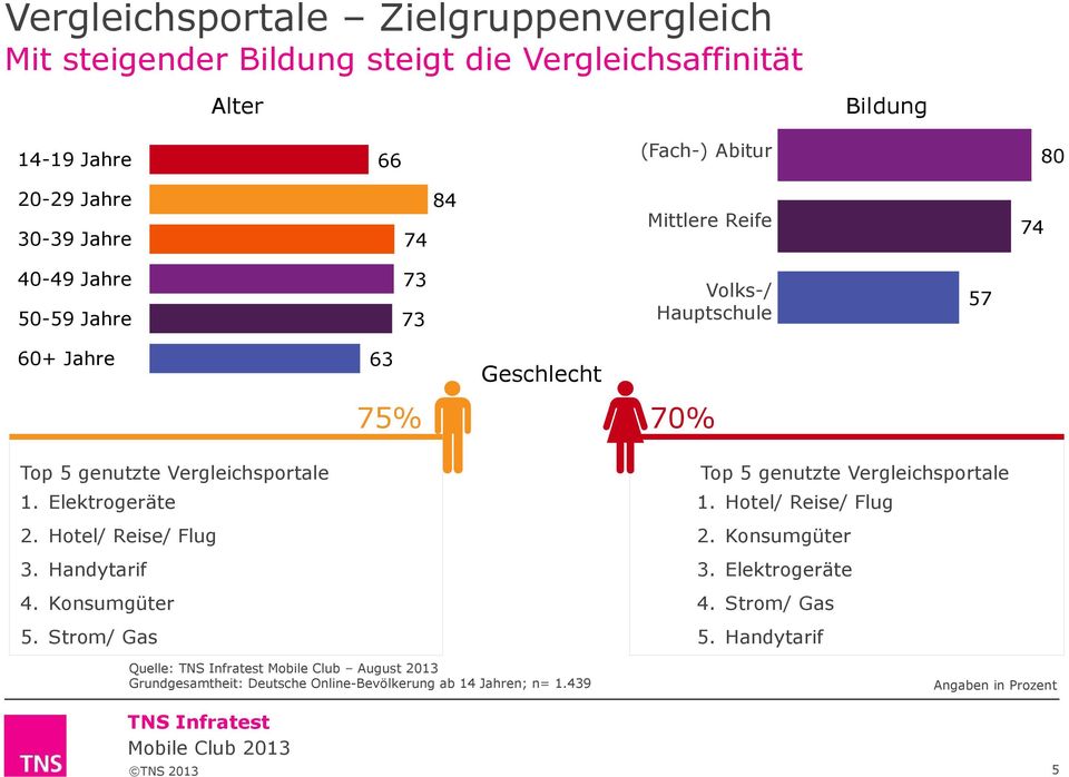 Hotel/ Reise/ Flug 3. Handytarif 4. Konsumgüter 5. Strom/ Gas 63 Geschlecht 75% 70% Top 5 genutzte Vergleichsportale 1. Hotel/ Reise/ Flug 2. Konsumgüter 3.