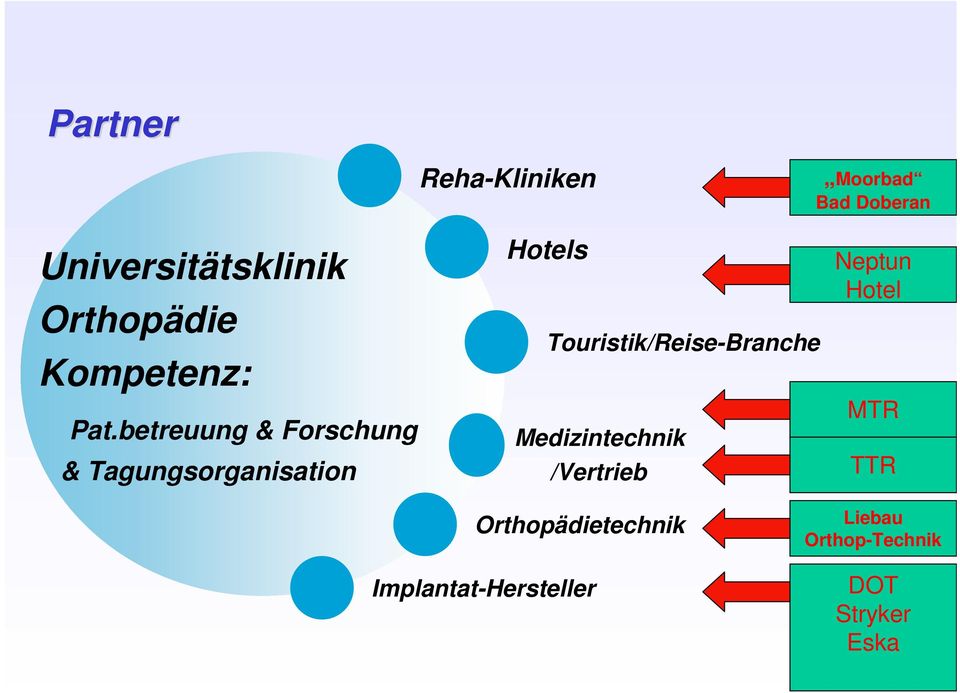betreuung & Forschung & Tagungsorganisation Hotels