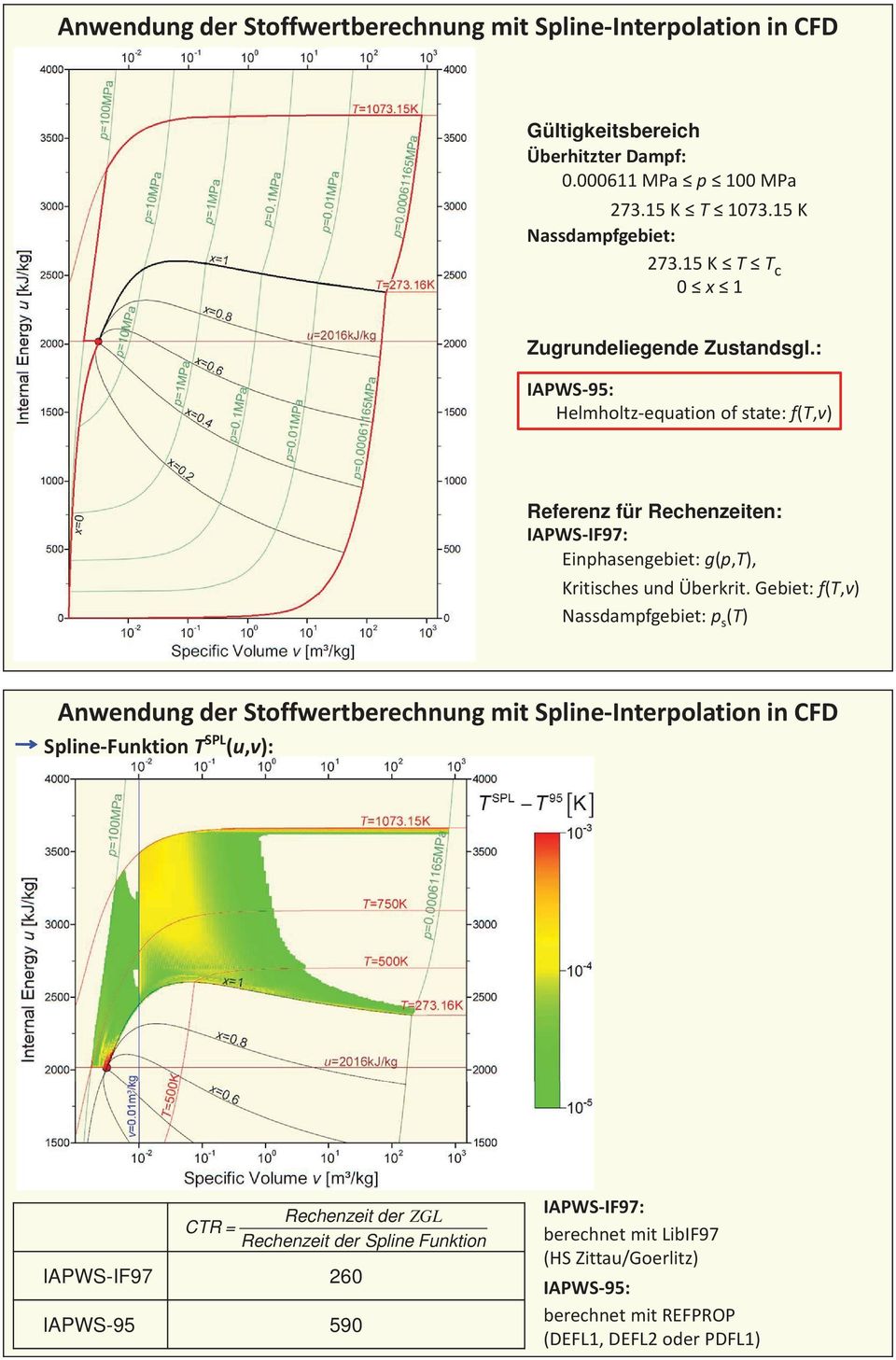 : IAPWS95: Helmholtzequationofstate:f(T,v) Referenz für Rechenzeiten: IAPWSIF97: Einphasengebiet:g(p,T), KritischesundÜberkrit.