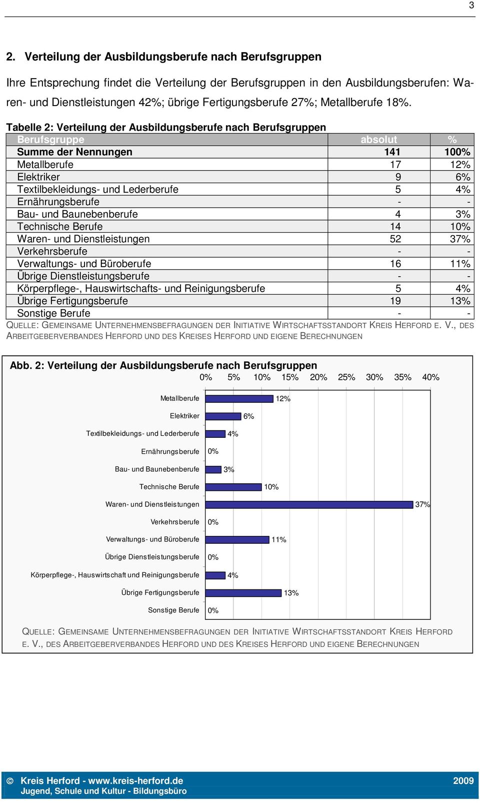 Tabelle 2: Verteilung der Ausbildungsberufe nach Berufsgruppen Berufsgruppe absolut % Summe der Nennungen 141 10 Metallberufe 17 12% Elektriker 9 6% Textilbekleidungs- und Lederberufe 5 4%