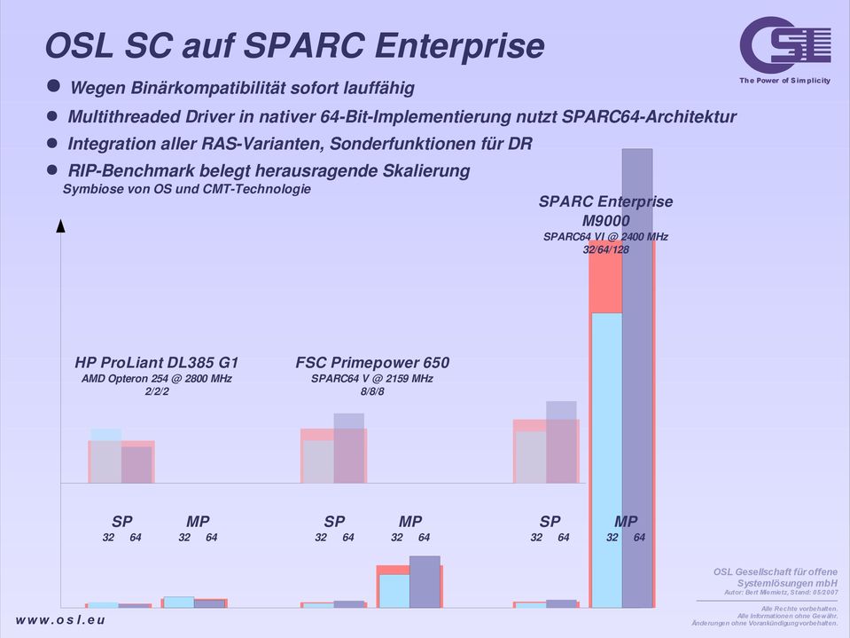 belegt herausragende Skalierung Symbiose von OS und CMT-Technologie SPARC Enterprise M9000 SPARC64 VI @ 2400 MHz 32/64/128